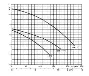 Lowara DOC7/A GW Az Kirli Su Dalgıç Tip Drenaj Pompası (0.55 Kw - Monofaze)